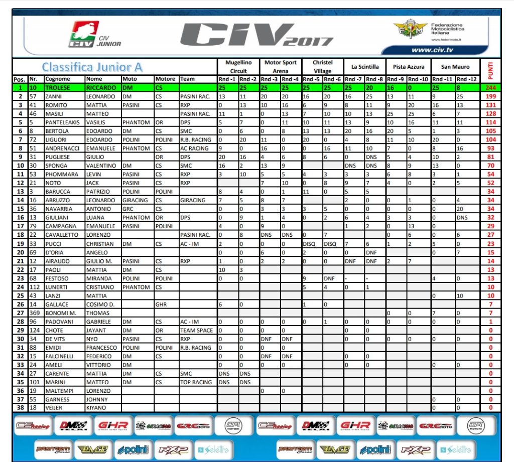 CIV MiniMoto Junior A 2017 Βασίλης Παντελεάκης